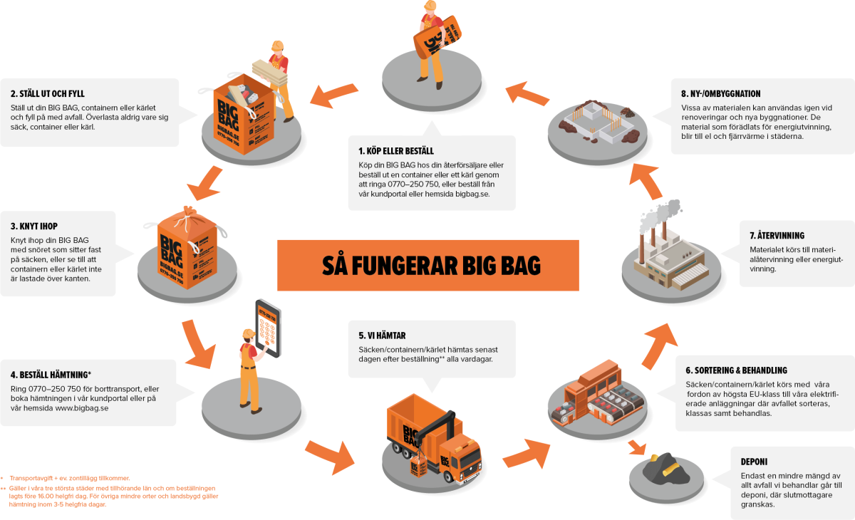 Infografik - cirkulärt flöde på hur BIG BAG fungerar